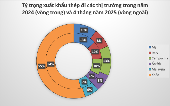 Thép Việt trước sức ép thuế quan mới từ Mỹ